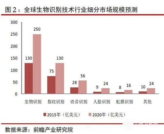 2015 年-2020 年各细分行业市场规模预测图