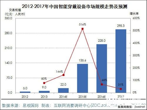 印刷电子技术将掀起智能穿戴应用革命