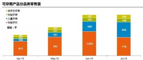 中国可穿戴市场四大产品类别零售量（2015.4-2015.7）