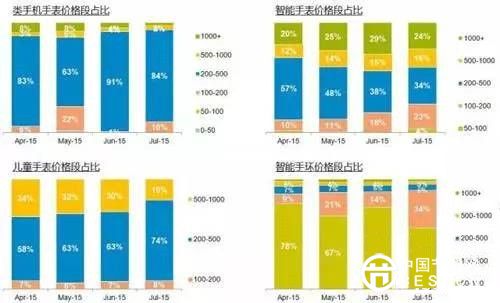 中国可穿戴市场四大产品价格区间占比（2015.4-2015.7）