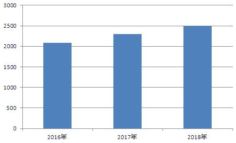 全球智慧制造市场规模