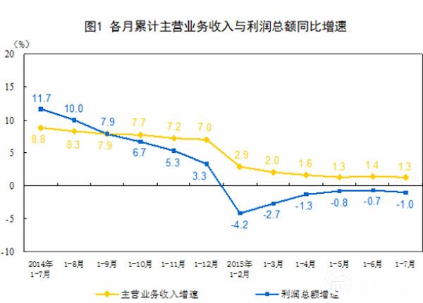 工业利润统计