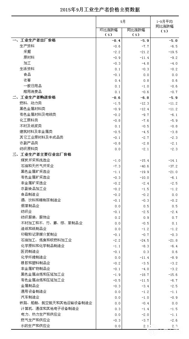 9月份工业生产者出厂价格同比下降5.9%