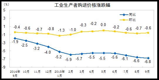 9月份工业生产者出厂价格同比下降5.9%