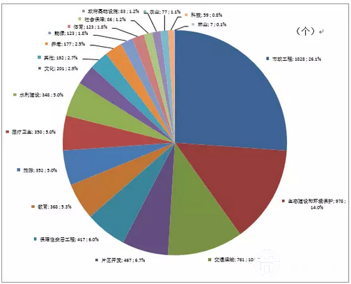 图3. PPP项目数行业分布情况