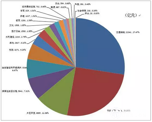  图4. PPP项目投资需求行业分布情况