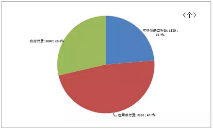 图9. 按回报机制统计的入库项目数