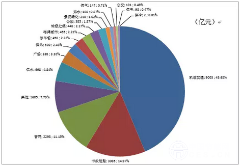 图6. 市政工程行业PPP项目投资需求分布情况