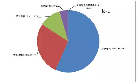 图8．生态建设和环境保护PPP项目投资需求分布情况