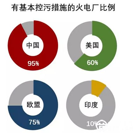 中国印度美国欧盟治霾政策哪家强