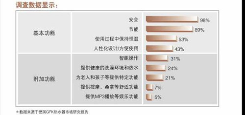 海尔热水器节能减排解决方案技术解析 