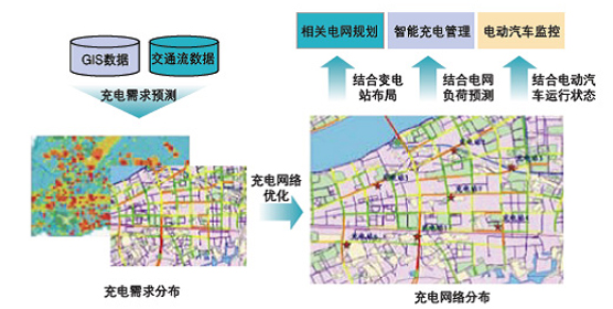 GIS 数据，交通流数据 - 充电需求预测 - 充电需求分布 - 充电网络优化 - 充电网络分布 - 结合变电站布局，结合电网负荷预测，结合电动汽车运行状态 - 相关电网规划，智能充电管理，电动汽车监控