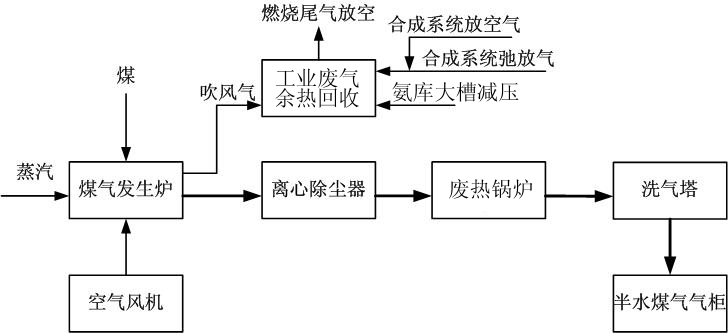 造气工艺流程示意图