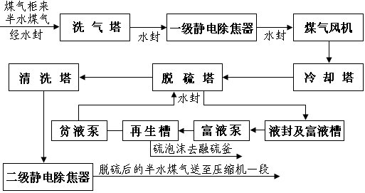 脱硫工艺流程图