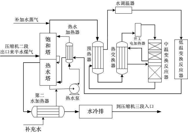 变换工艺流程图