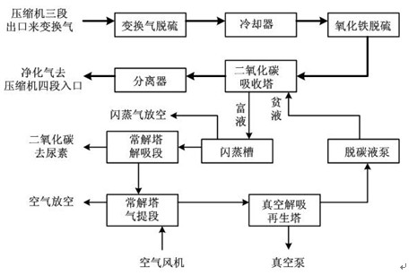 变换与脱硫工艺流程图