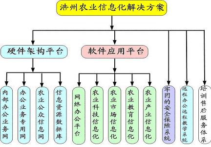 云南浩州农业信息化解决方案（图一）