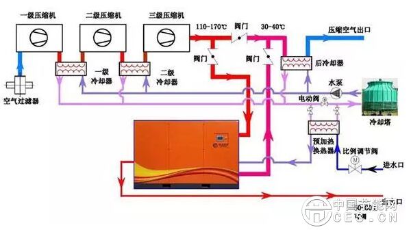 节能新型离心式空压机余热回收利用解决方案