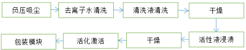 脱硝催化剂再生