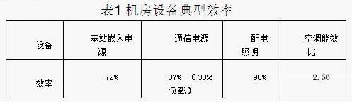 各种设备的典型效率