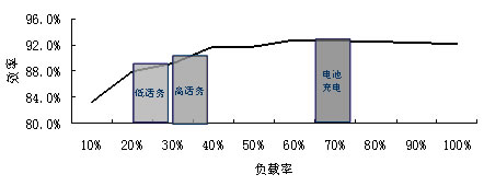 通信电源系统效率曲线