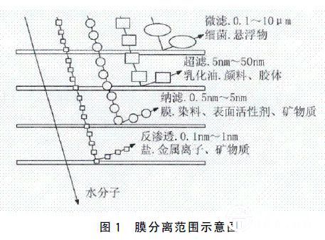 膜技术在电镀镍漂洗水处理中的应用