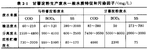 甘薯淀粉生产废水一般水质特征和污染因子