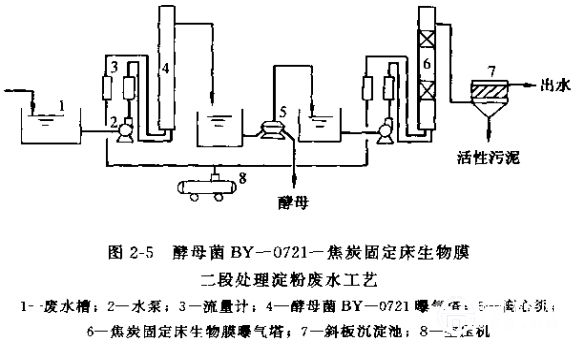 酵母菌BY-0721-焦化固定订生物膜二段处理淀粉废水工艺