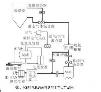 SCR法烟气脱硝技术在W型火焰锅炉上的应用