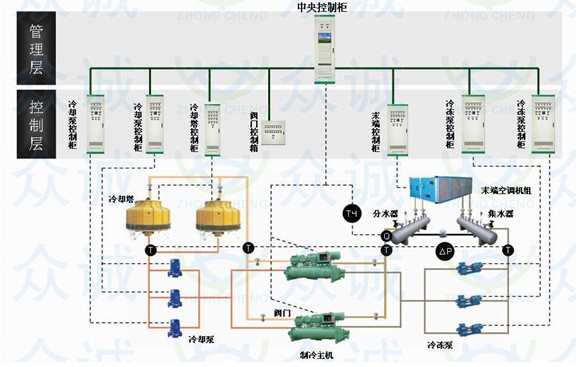 中央空调集成优化节能控制系统