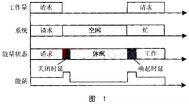 唤起休眠状态中的设备需要额外的能量开销