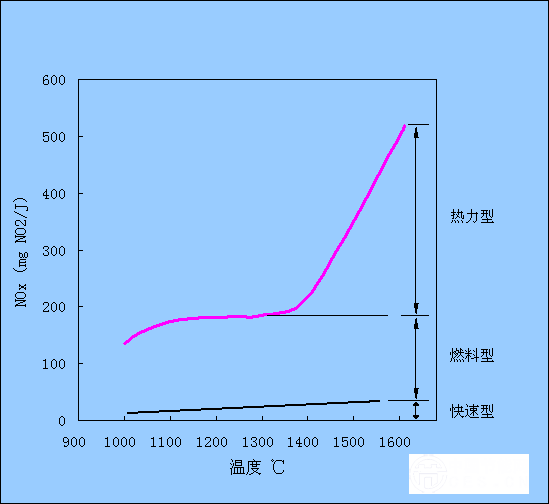 燃烧过程中三种生成机理对NOx量的贡献示意图