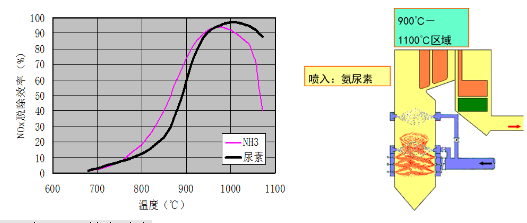 c. SCR与SNCR技术对比