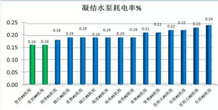 【技术干货】凝结水泵变频运行方式的优化