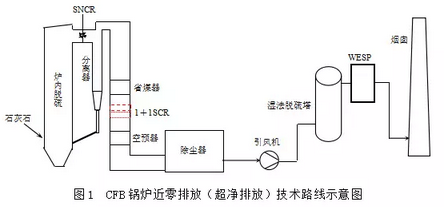 循环流化床锅炉近零排放