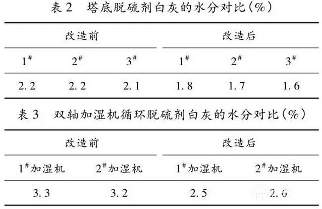 首钢球团烟气脱硫工艺及设备的优化与改造