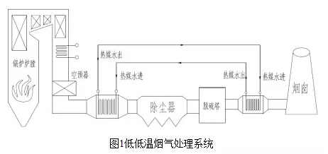 燃煤火力发电厂烟气余热回收利用技术概况