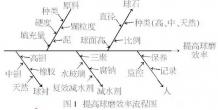 【技术】球磨工序节能降耗深度研究